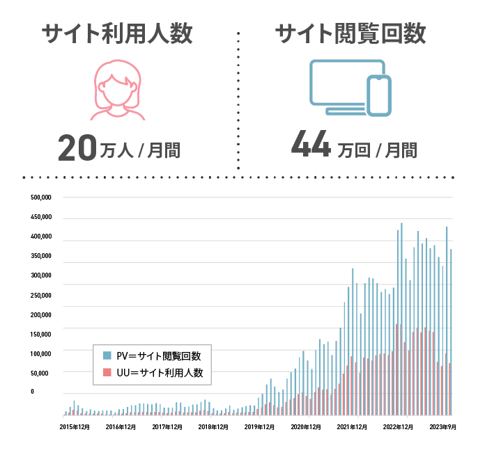 保育士口コミサイトの利用推移のグラフ