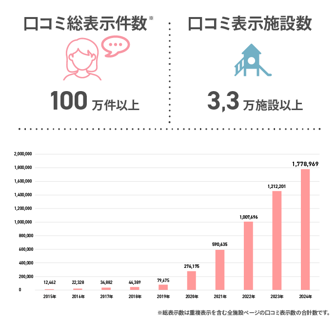 圧倒的No.1の保育士口コミ掲載数のグラフ