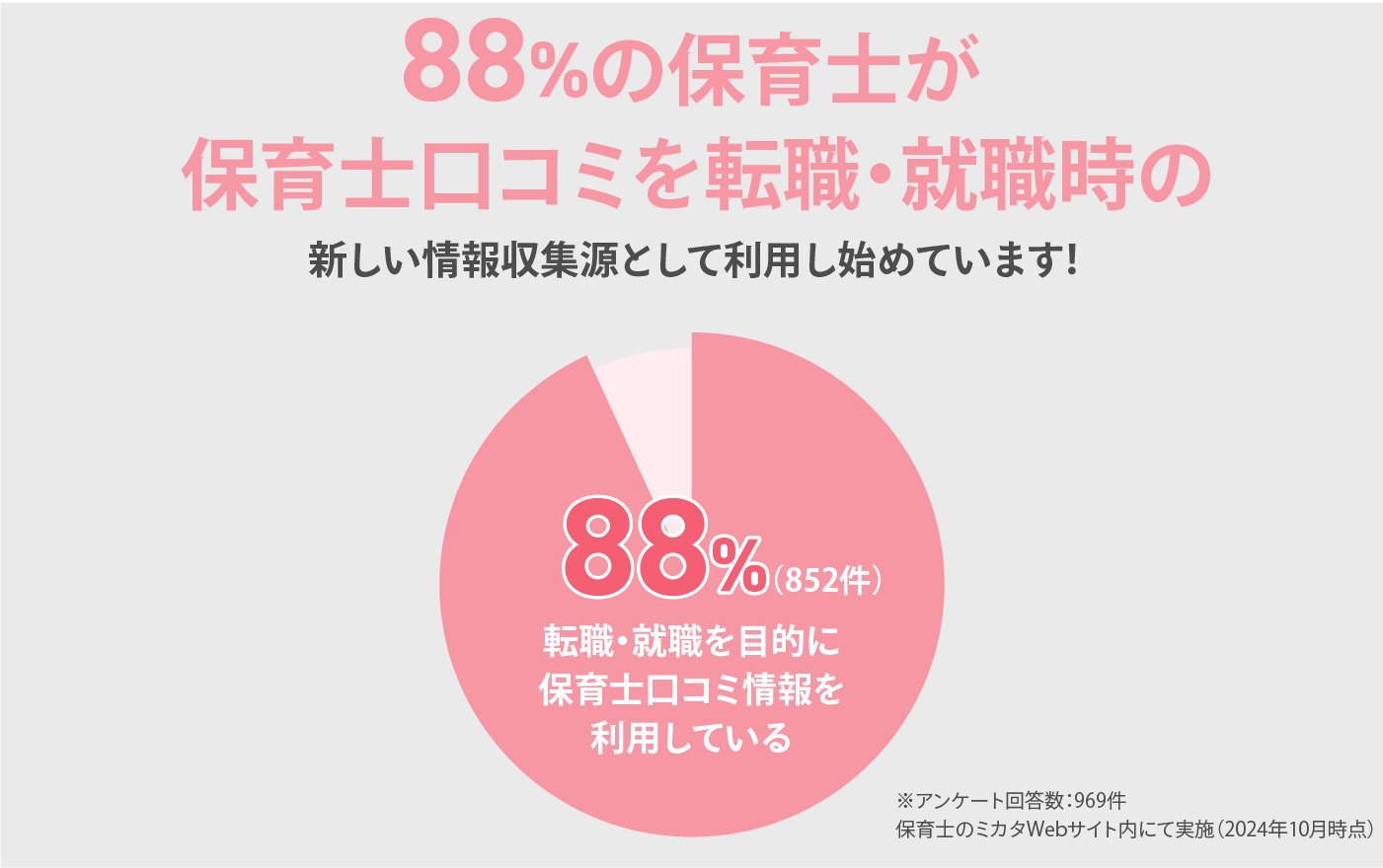 88%の保育士が利用しています