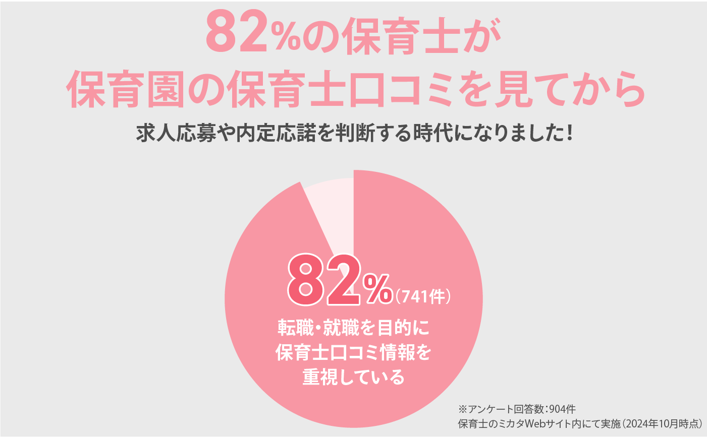 88%の保育士が利用しています